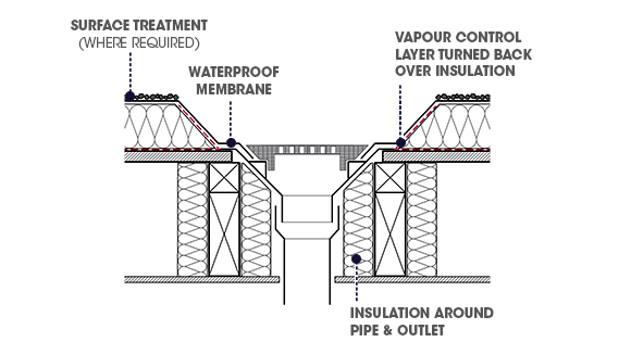 A diagram of effective rainwater outlets