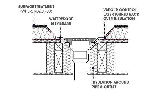 A diagram of effective rainwater outlets