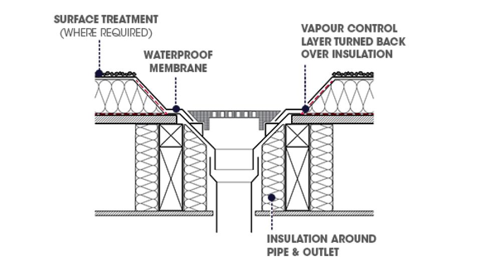 A diagram of effective rainwater outlets